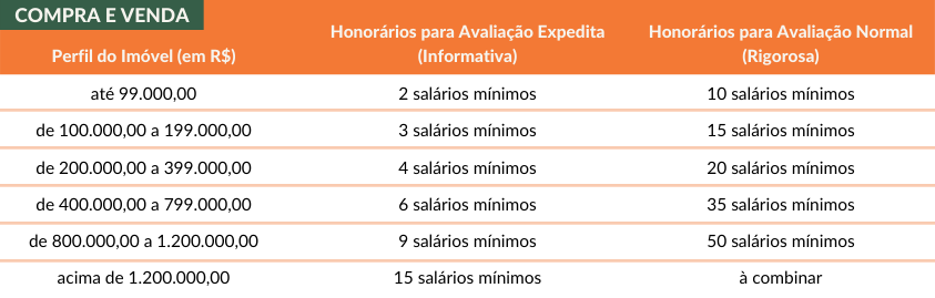 Tabela de honorários Avaliação Mercadológica Compra e Venda