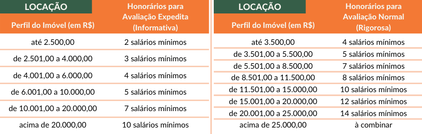 Tabela de honorários Avaliação Mercadológica Locação